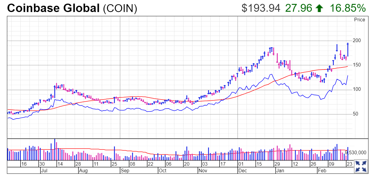 随着比特币接近55000美元,今日IBD股票Coinbase飙升至买入点以上插图 随着比特币接近55000美元,今日IBD股票Coinbase飙升至买入点以上