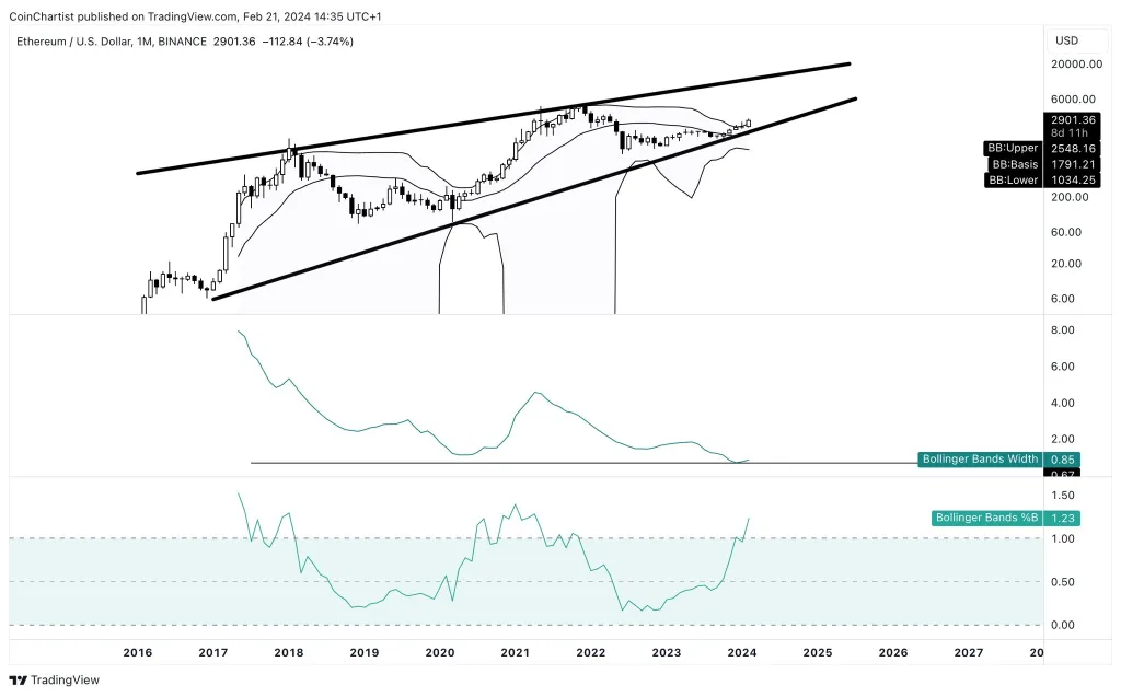 由于这一关键技术指标,以太坊即将爆发插图 由于这一关键技术指标,以太坊即将爆发