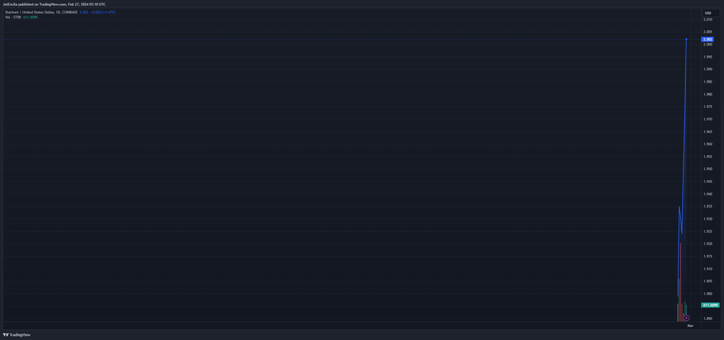Starknet TVL单周增长接近200%,STRK币价格将上涨?插图 Starknet TVL单周增长接近200%,STRK币价格将上涨?