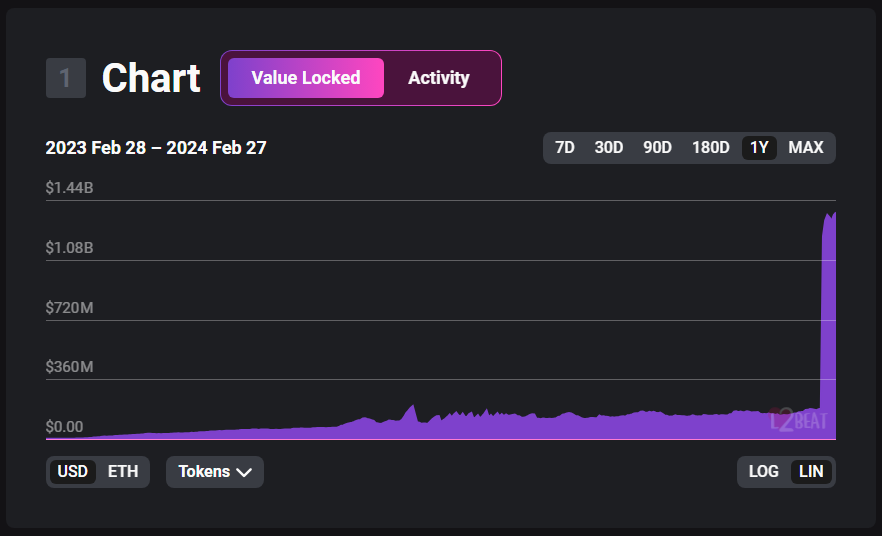 Starknet TVL单周增长接近200%,STRK币价格将上涨?插图1 Starknet TVL单周增长接近200%,STRK币价格将上涨?