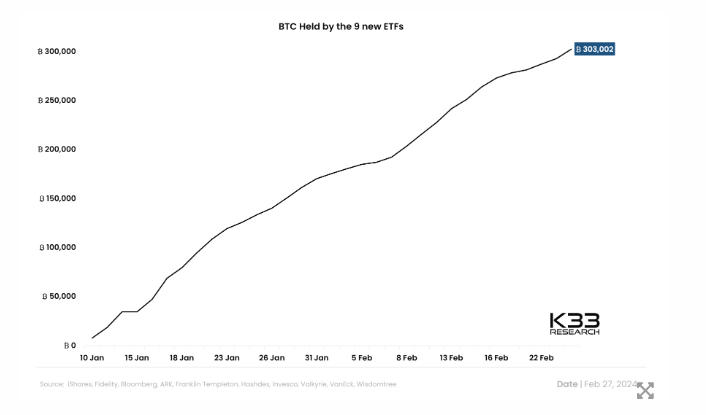 新比特币ETF的持有量在不到两个月的时间里就超过了300000枚插图 新比特币ETF的持有量在不到两个月的时间里就超过了300000枚