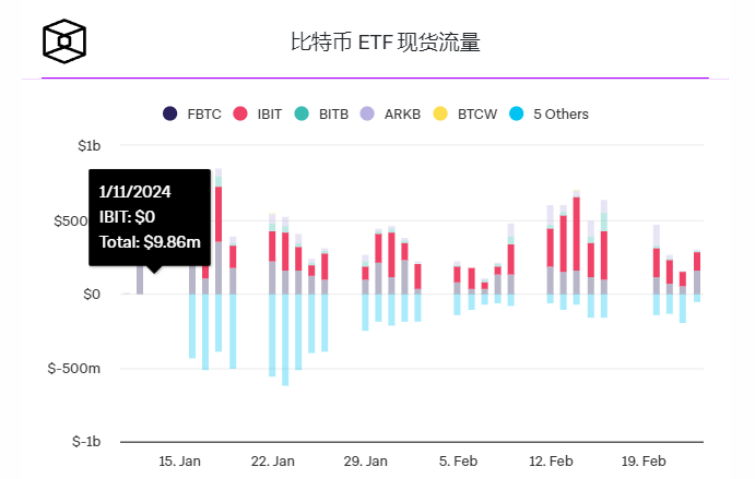 新比特币ETF的持有量在不到两个月的时间里就超过了300000枚插图3 新比特币ETF的持有量在不到两个月的时间里就超过了300000枚