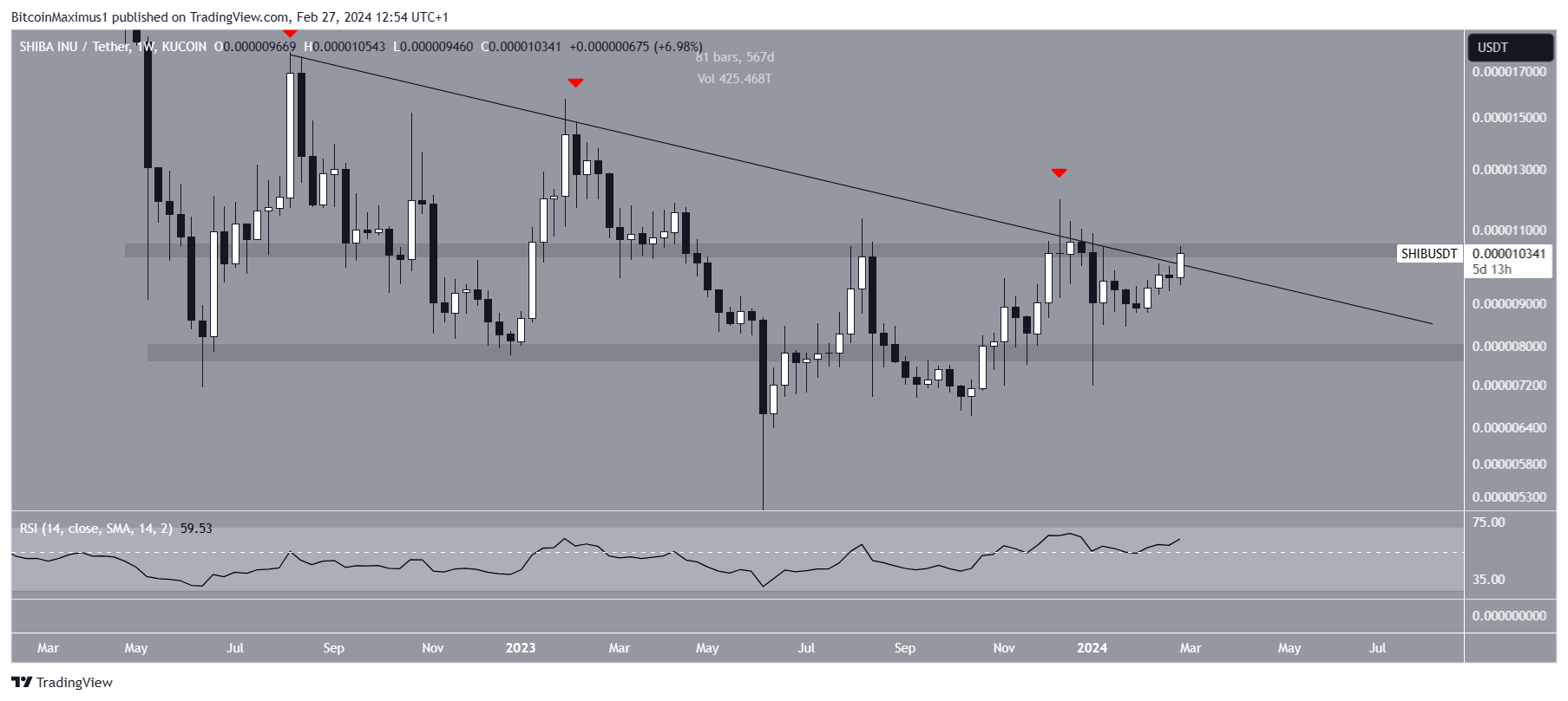 柴犬币SHIB的突破对未来趋势意味着什么?插图 柴犬币SHIB的突破对未来趋势意味着什么?