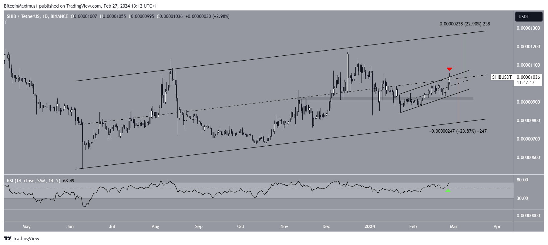 柴犬币SHIB的突破对未来趋势意味着什么?插图1 柴犬币SHIB的突破对未来趋势意味着什么?
