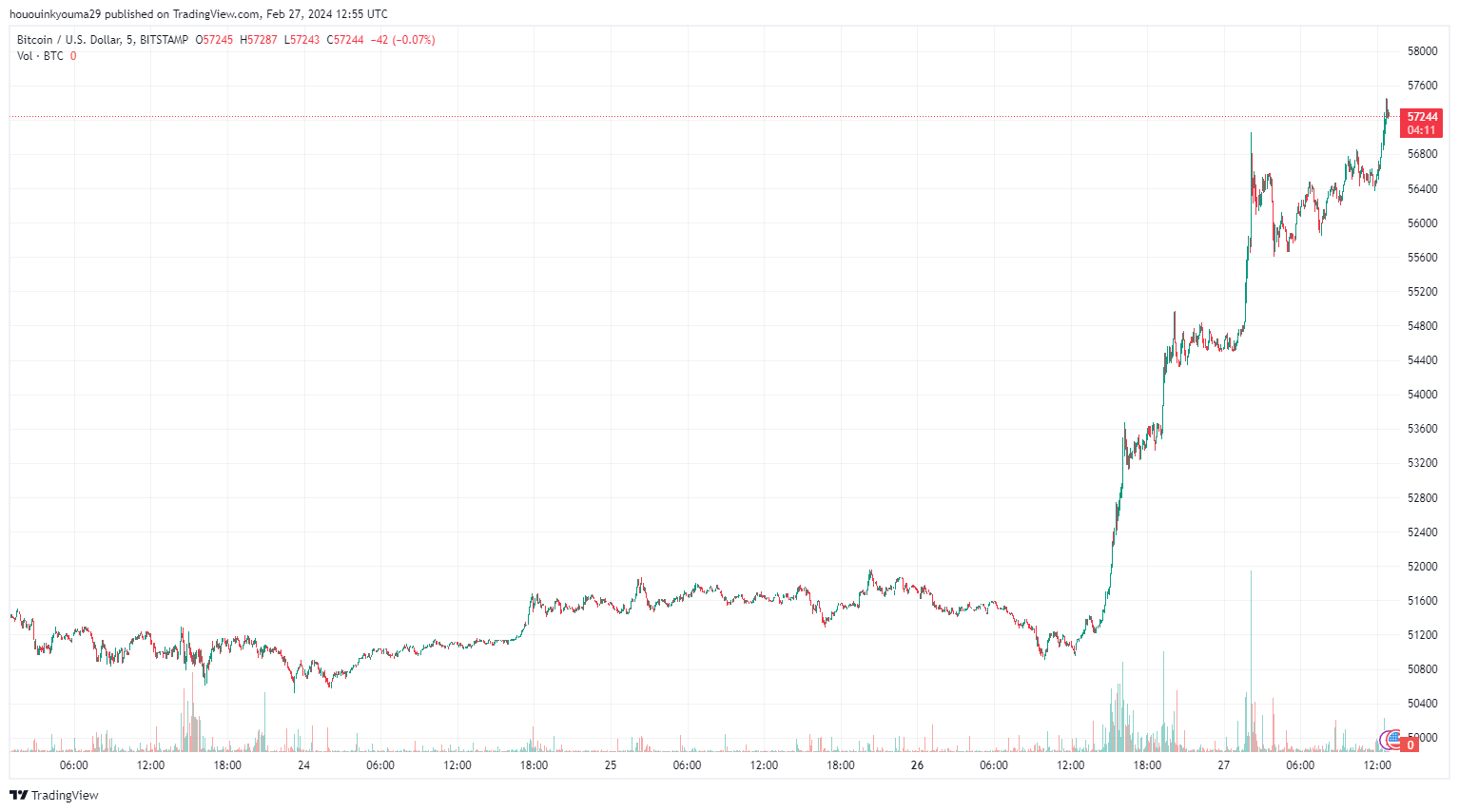 比特币行情飙升至57000美元,加密货币空头爆仓2.8亿美元插图 比特币行情飙升至57000美元,加密货币空头爆仓2.8亿美元