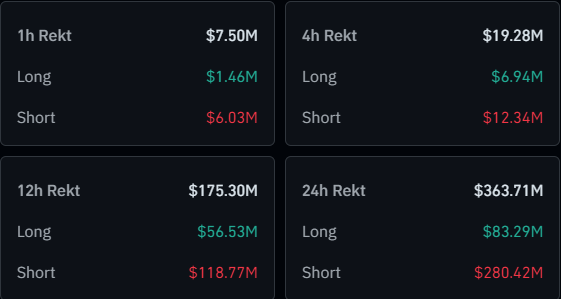 比特币行情飙升至57000美元,加密货币空头爆仓2.8亿美元插图1 比特币行情飙升至57000美元,加密货币空头爆仓2.8亿美元