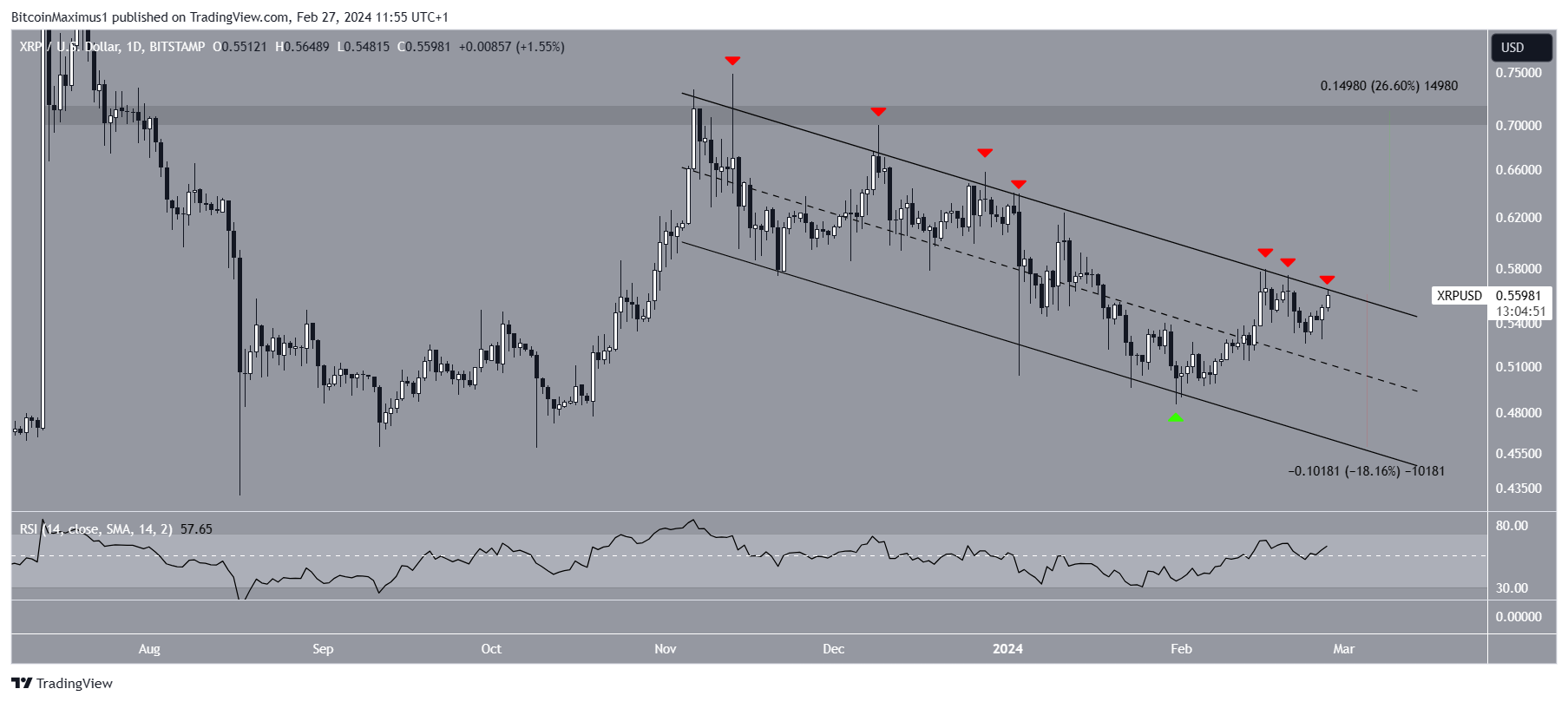 2月份XRP价格上涨10%:3月份下一步是什么?插图1 2月份XRP价格上涨10%:3月份下一步是什么?