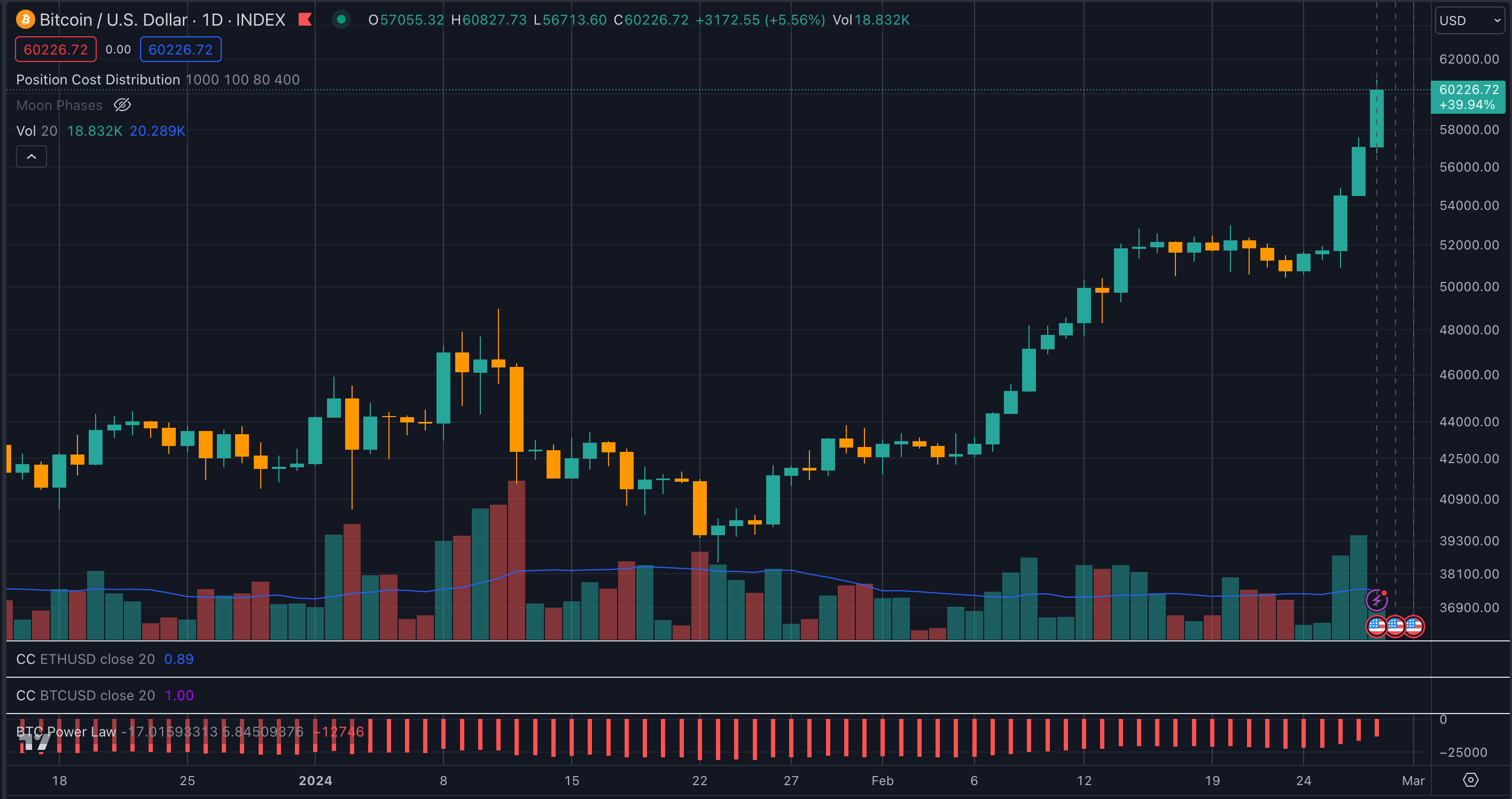 比特币行情突破6万美元,目前仅比历史最高月度收盘价低2%插图 比特币行情突破6万美元,目前仅比历史最高月度收盘价低2%