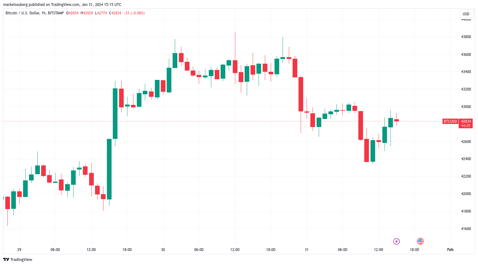 GBTC资金外流超过3.4亿美元插图 GBTC资金外流超过3.4亿美元