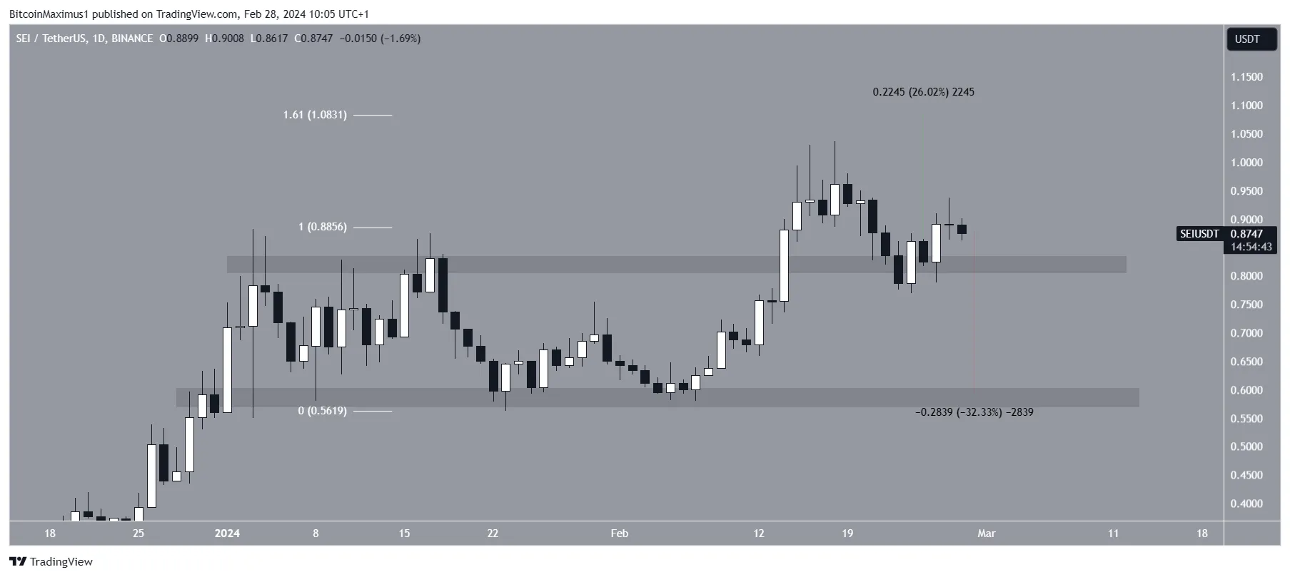 三月份值得关注的5个数字货币插图2 三月份值得关注的5个数字货币