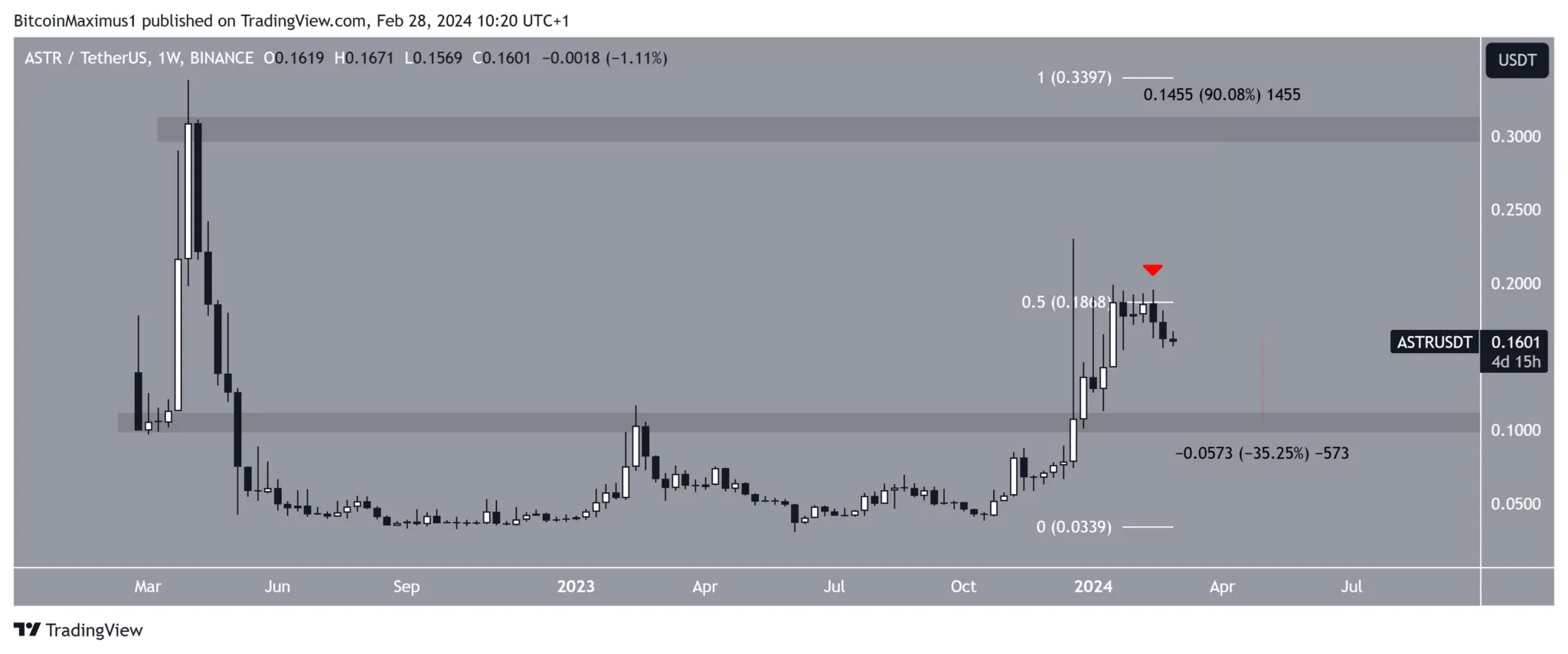 三月份值得关注的5个数字货币插图3 三月份值得关注的5个数字货币