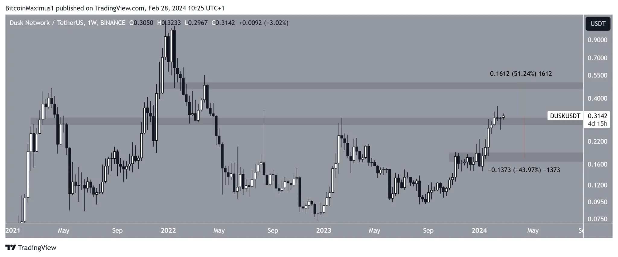 三月份值得关注的5个数字货币插图4 三月份值得关注的5个数字货币