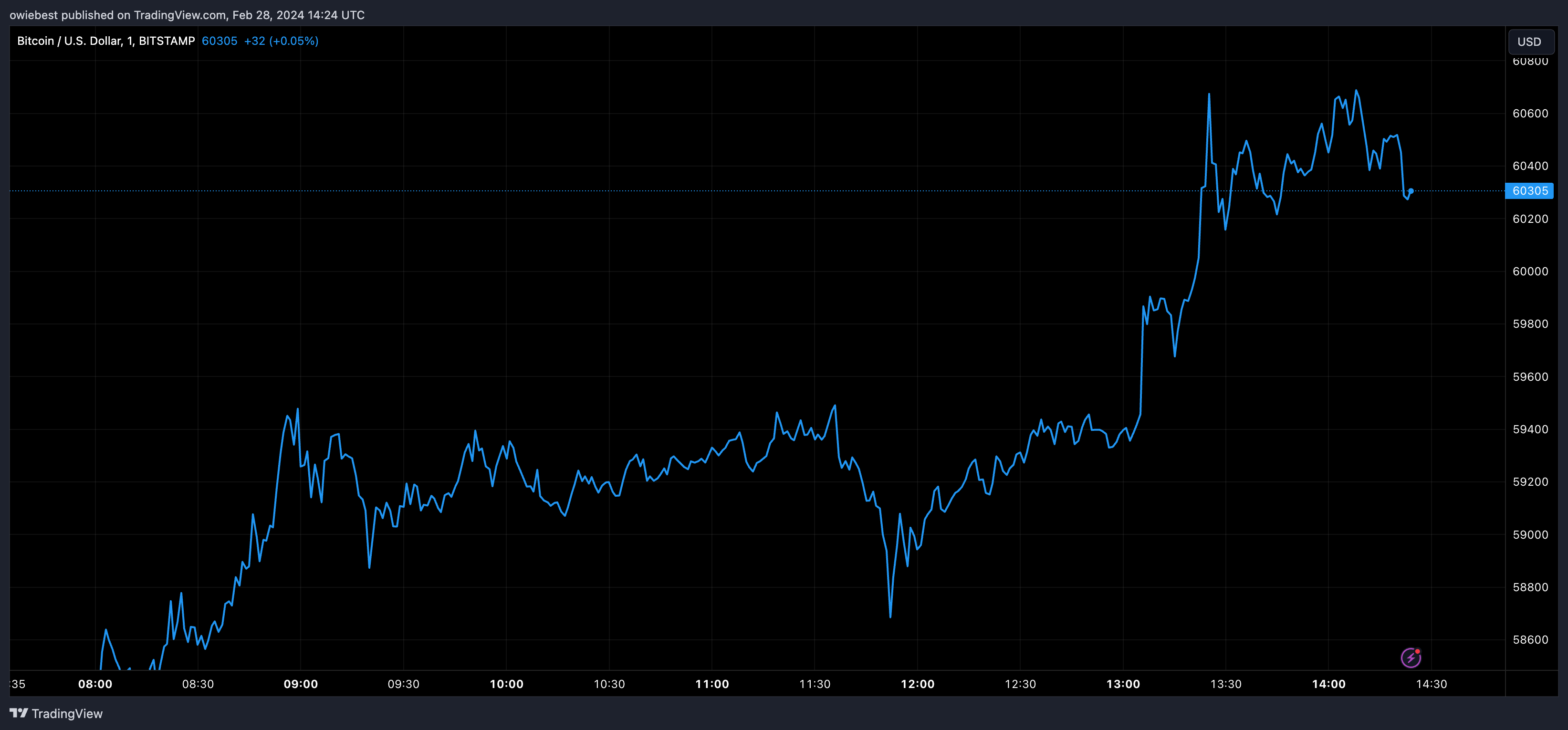 比特币行情二月回报创11年来最高,三月接下来会怎样?插图1 比特币行情二月回报创11年来最高,三月接下来会怎样?