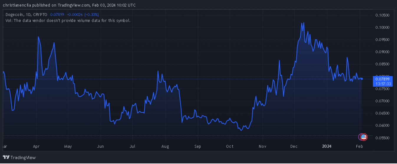 狗狗币新地址添加890000,狗狗币的采用呈爆炸式增长插图 狗狗币新地址添加890000,狗狗币的采用呈爆炸式增长