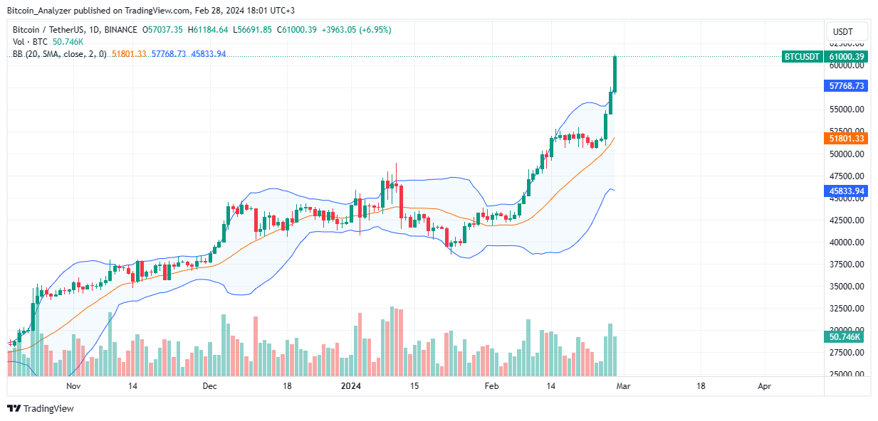 比特币价格突破超级趋势,分析师现在预计比特币将迎来狂热期插图1 比特币价格突破超级趋势,分析师现在预计比特币将迎来狂热期