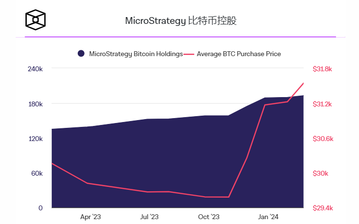 随着比特币价格突破,MicroStrategy的比特币投资组合价值达到122.4亿美元插图 随着比特币价格突破,MicroStrategy的比特币投资组合价值达到122.4亿美元