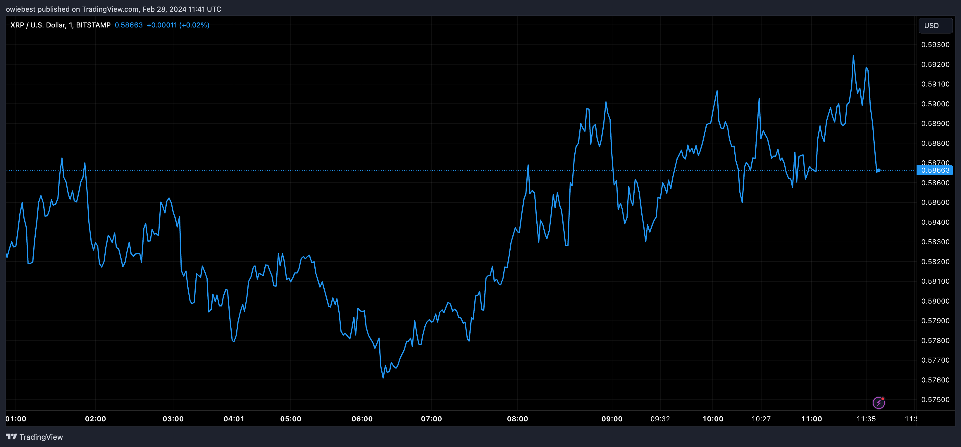 加密货币分析师预测瑞波币XRP价格将飙升至200美元插图 加密货币分析师预测瑞波币XRP价格将飙升至200美元