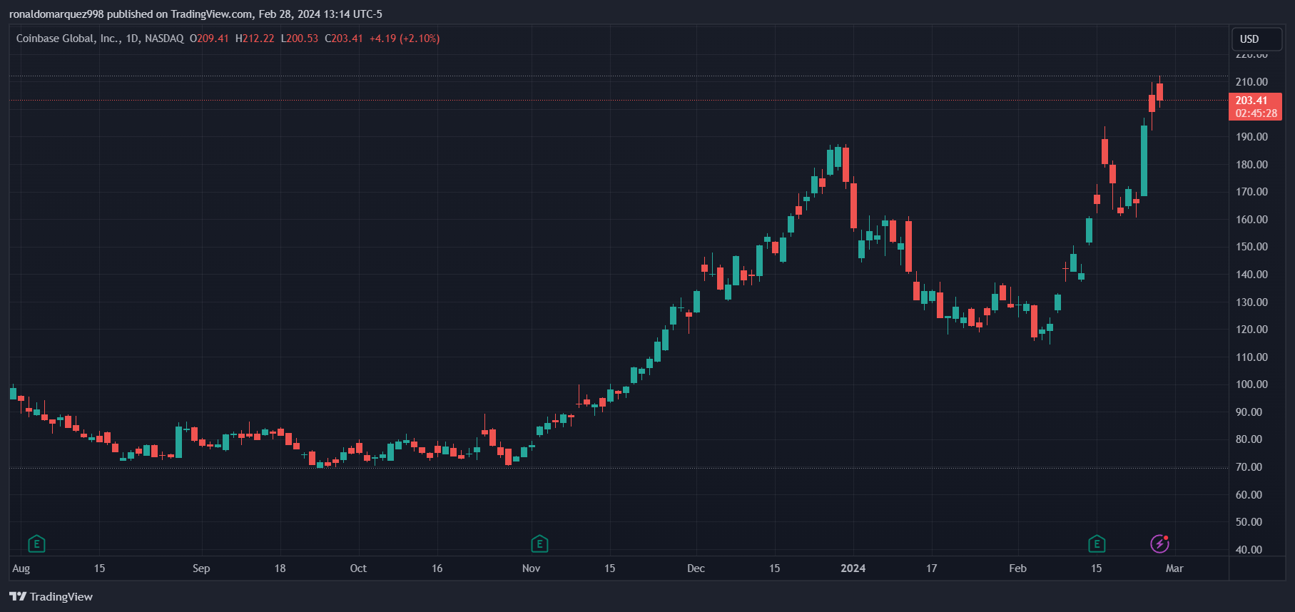 Coinbase应用程序中断引发恐慌,客户账户余额为零插图 Coinbase应用程序中断引发恐慌,客户账户余额为零