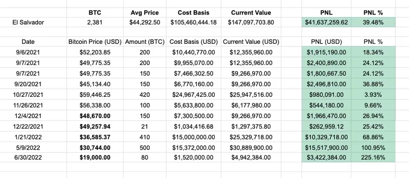萨尔瓦多的布克莱表示该国持有的比特币价值增长了40%以上插图 萨尔瓦多的布克莱表示该国持有的比特币价值增长了40%以上