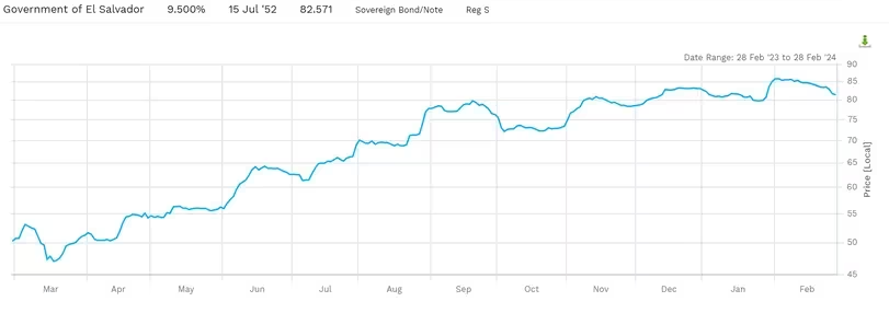 萨尔瓦多的布克莱表示该国持有的比特币价值增长了40%以上插图1 萨尔瓦多的布克莱表示该国持有的比特币价值增长了40%以上