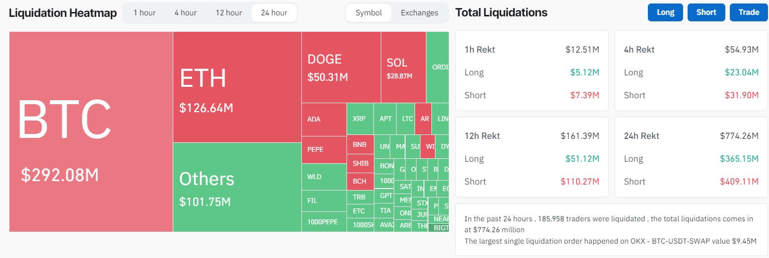 在比特币上涨的背景下,价格投机者预计今年以来单日最高损失达7.74亿美元插图 在比特币上涨的背景下,价格投机者预计今年以来单日最高损失达7.74亿美元