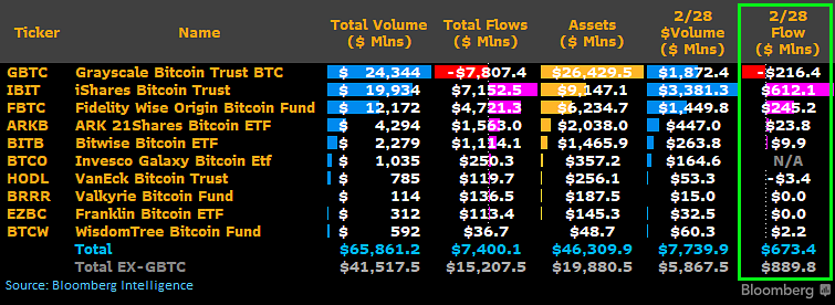 随着Coinbase储备触及2015年低点,比特币ETF出现新的创记录流入插图 随着Coinbase储备触及2015年低点,比特币ETF出现新的创记录流入