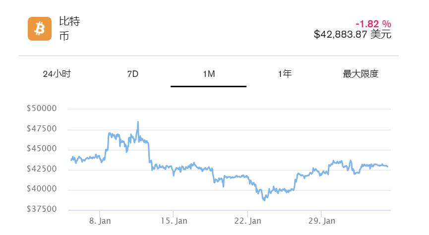 比特币、以太坊本周表现强劲插图 比特币、以太坊本周表现强劲