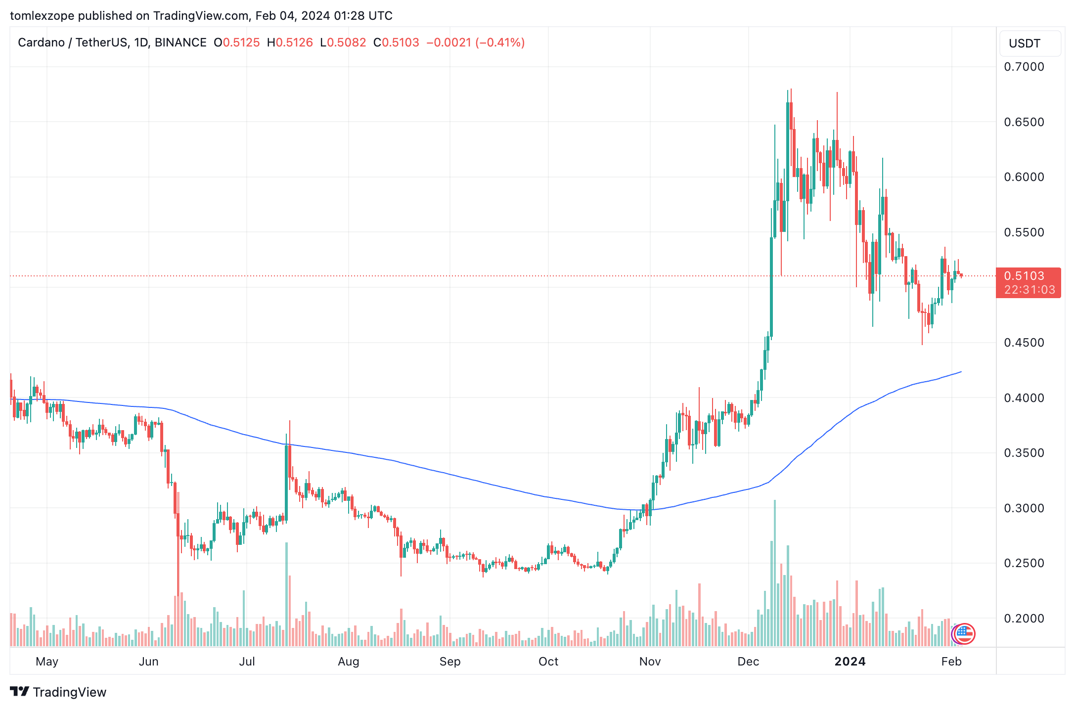 分析师预测ADA币价格将飙升插图1 分析师预测ADA币价格将飙升