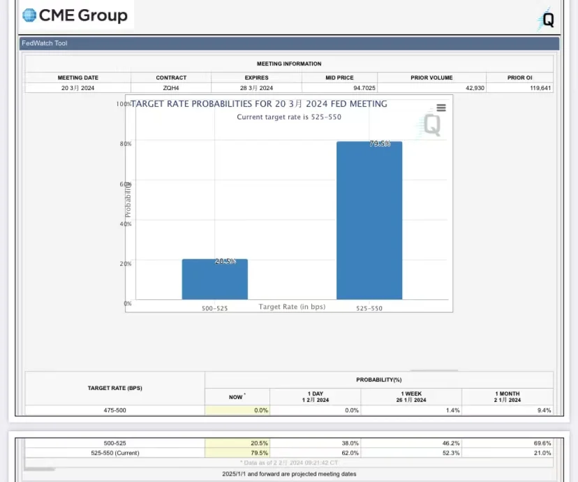 美国最新非农就业远超预期、Fed降息预期下降,对比特币价格行情有什么影响?插图 美国最新非农就业远超预期、Fed降息预期下降,对比特币价格行情有什么影响?