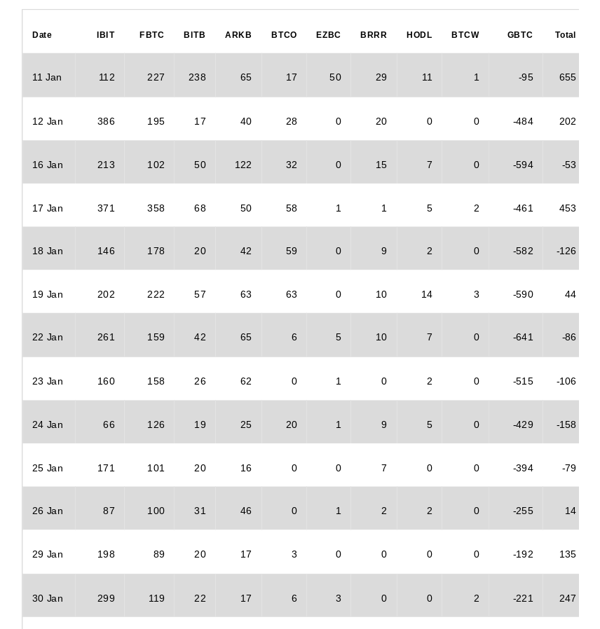 GBTC资金外流超过3.4亿美元插图2 GBTC资金外流超过3.4亿美元