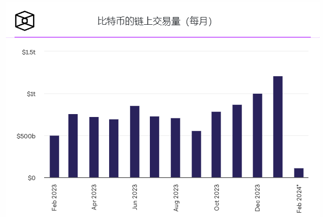 2024年1月份比特币交易量创下2022年9月以来最高月度交易量插图 2024年1月份比特币交易量创下2022年9月以来最高月度交易量
