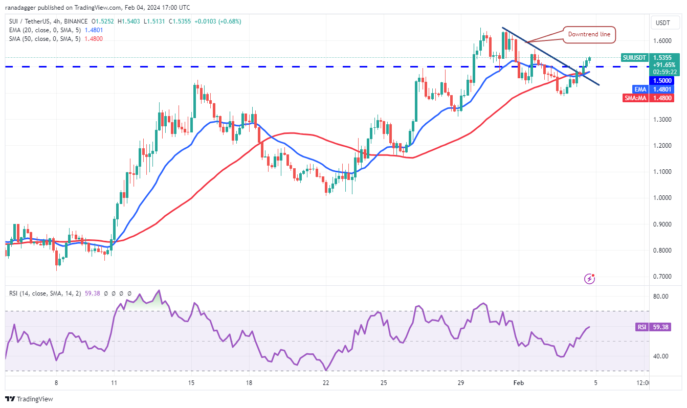 比特币价格波动较小,交易者的注意力转向LINK、ICP、RNDR和SUI插图10 比特币价格波动较小,交易者的注意力转向LINK、ICP、RNDR和SUI