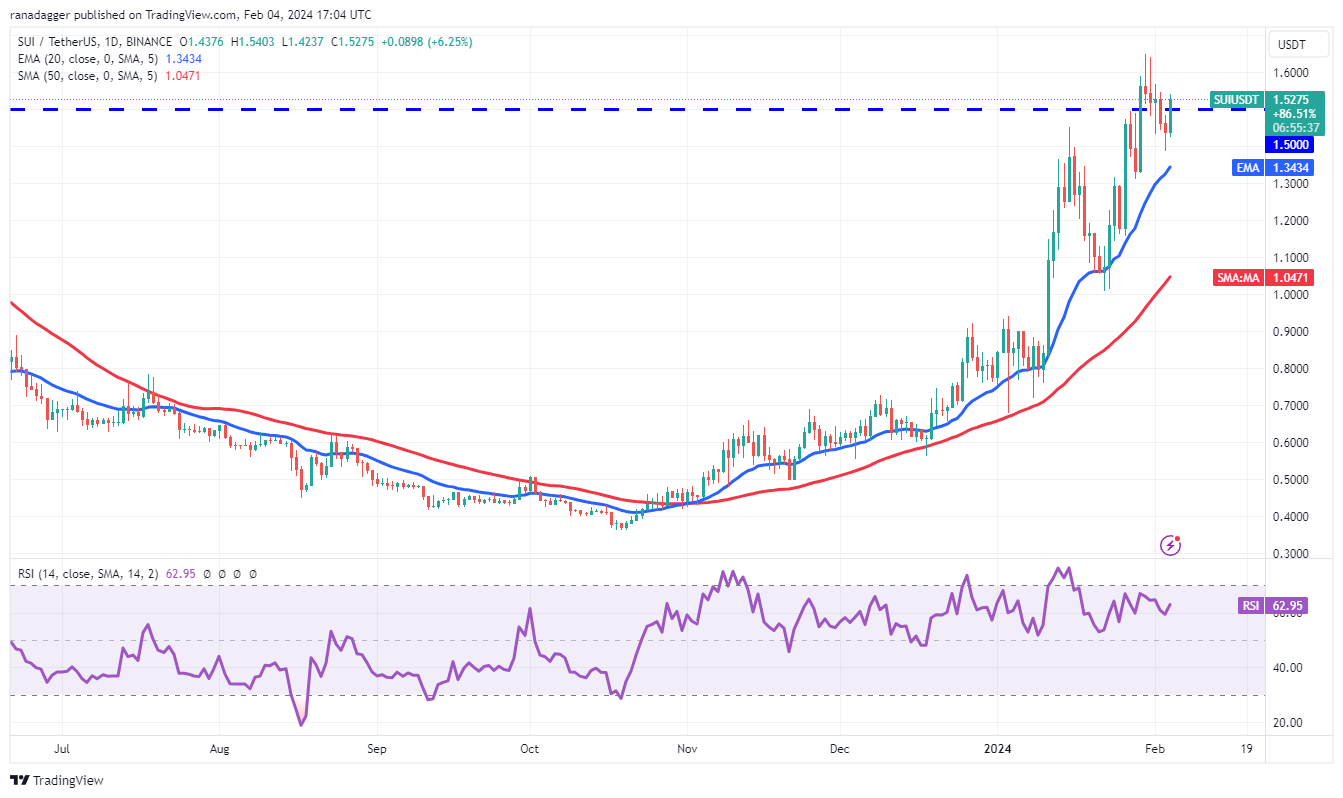 比特币价格波动较小,交易者的注意力转向LINK、ICP、RNDR和SUI插图9 比特币价格波动较小,交易者的注意力转向LINK、ICP、RNDR和SUI