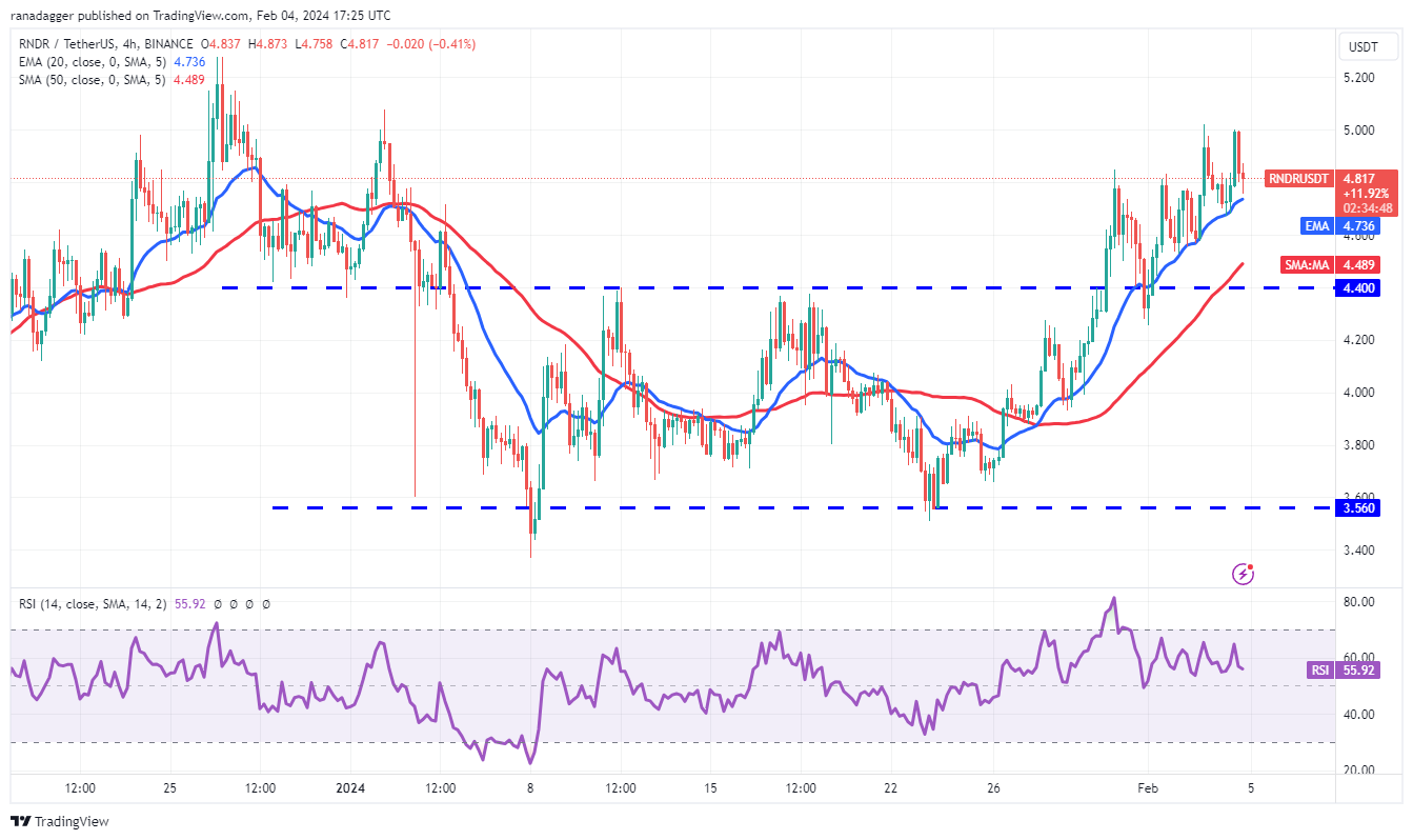 比特币价格波动较小,交易者的注意力转向LINK、ICP、RNDR和SUI插图8 比特币价格波动较小,交易者的注意力转向LINK、ICP、RNDR和SUI