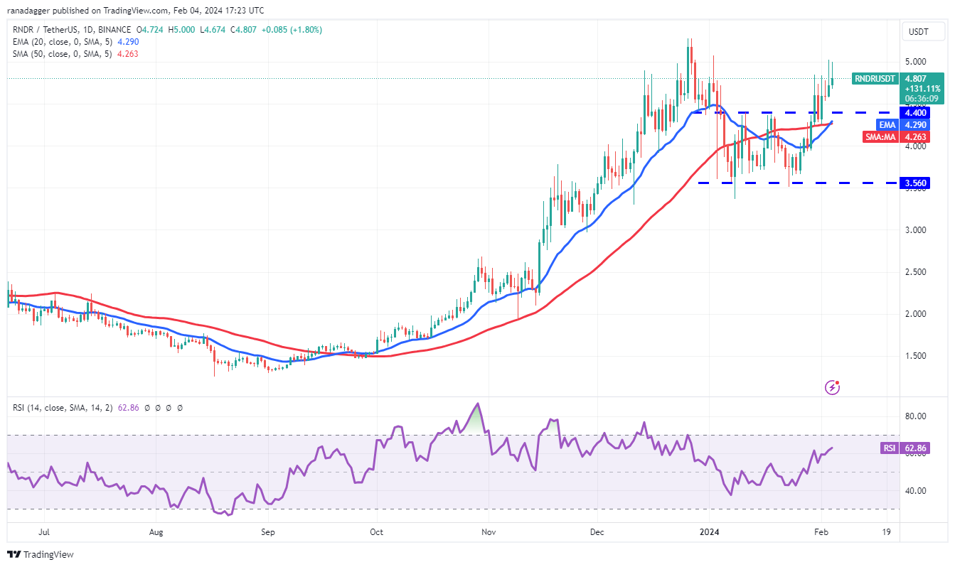比特币价格波动较小,交易者的注意力转向LINK、ICP、RNDR和SUI插图7 比特币价格波动较小,交易者的注意力转向LINK、ICP、RNDR和SUI