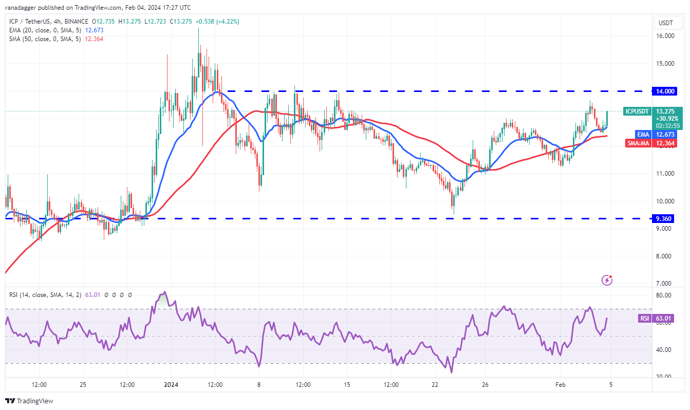 比特币价格波动较小,交易者的注意力转向LINK、ICP、RNDR和SUI插图6 比特币价格波动较小,交易者的注意力转向LINK、ICP、RNDR和SUI