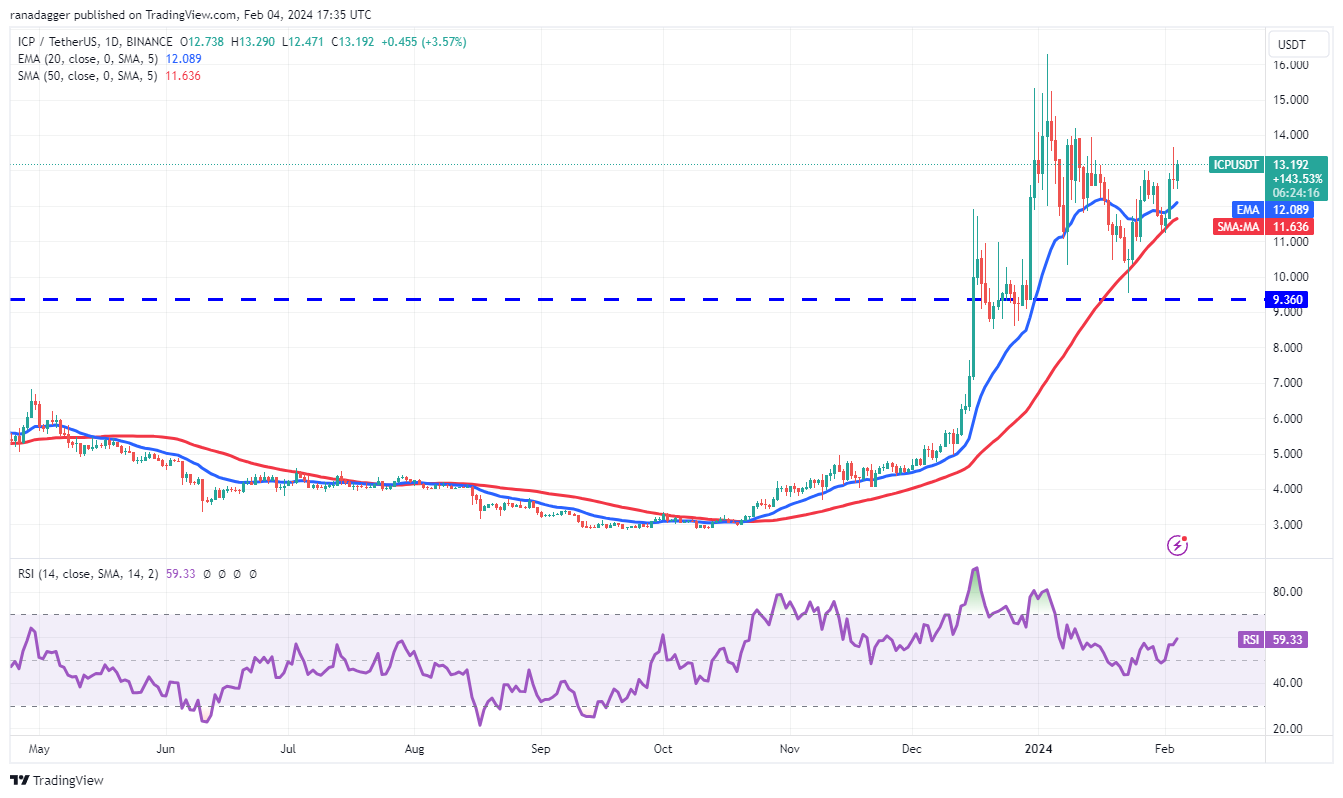比特币价格波动较小,交易者的注意力转向LINK、ICP、RNDR和SUI插图5 比特币价格波动较小,交易者的注意力转向LINK、ICP、RNDR和SUI