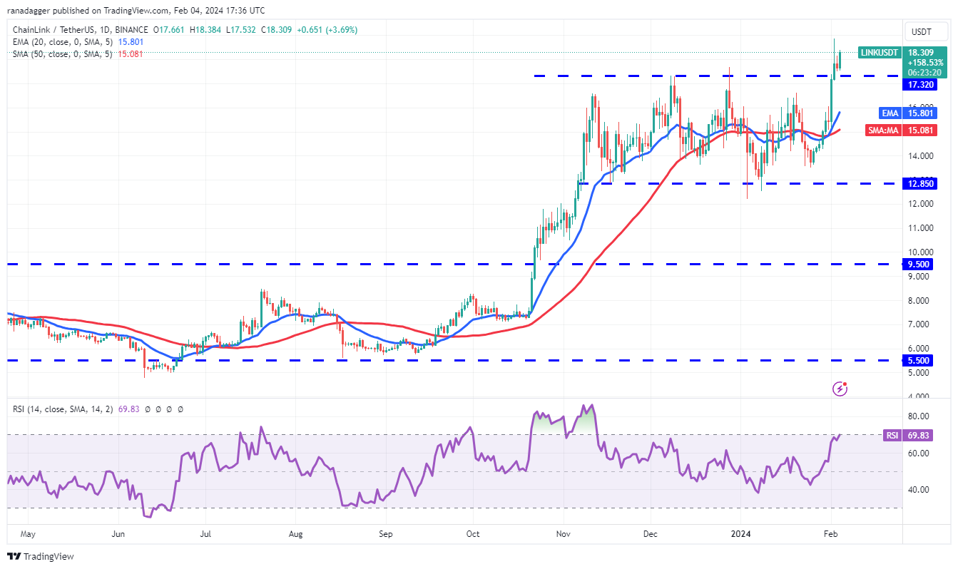 比特币价格波动较小,交易者的注意力转向LINK、ICP、RNDR和SUI插图3 比特币价格波动较小,交易者的注意力转向LINK、ICP、RNDR和SUI