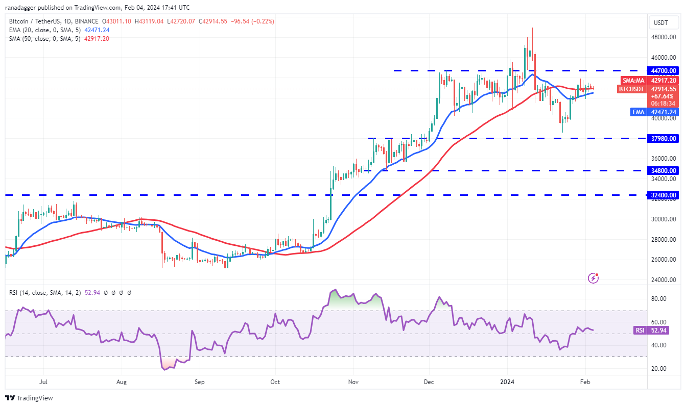 比特币价格波动较小,交易者的注意力转向LINK、ICP、RNDR和SUI插图1 比特币价格波动较小,交易者的注意力转向LINK、ICP、RNDR和SUI