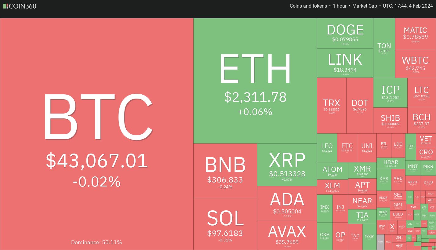 比特币价格波动较小,交易者的注意力转向LINK、ICP、RNDR和SUI插图 比特币价格波动较小,交易者的注意力转向LINK、ICP、RNDR和SUI
