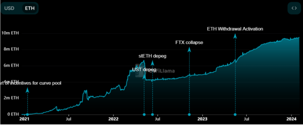 Lido DAO现已质押近1000万枚以太坊(ETH)