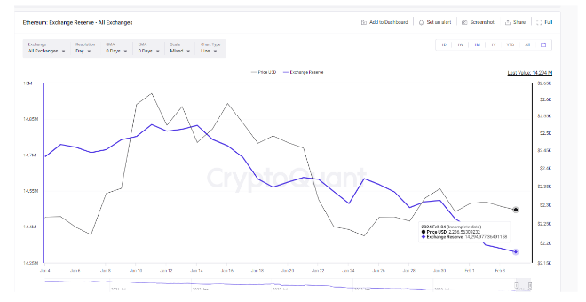 上周价值5亿美元的以太坊退出交易所,这对以太坊价格意味着什么?插图1 上周价值5亿美元的以太坊退出交易所,这对以太坊价格意味着什么?