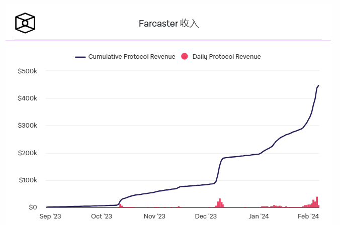 在Frames的推动下,Farcaster的每日活跃用户激增至历史新高插图1 在Frames的推动下,Farcaster的每日活跃用户激增至历史新高