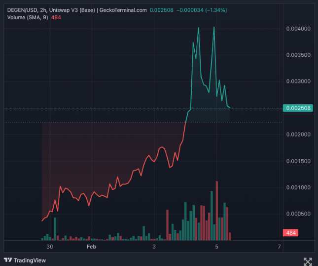 在Frames的推动下,Farcaster的每日活跃用户激增至历史新高插图2 在Frames的推动下,Farcaster的每日活跃用户激增至历史新高