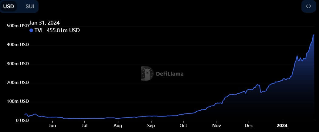 Sui在1月份结束时带来了新的ATH和飙升的DeFi指标插图 Sui在1月份结束时带来了新的ATH和飙升的DeFi指标