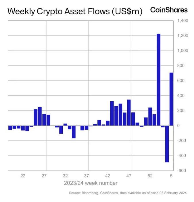 随着GBTC影响持续减弱,加密货币基金迎来7亿美元资金流入插图 随着GBTC影响持续减弱,加密货币基金迎来7亿美元资金流入
