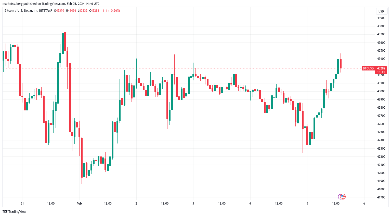 比特币买家目标2.5万美元,比特币价格创下2月新高插图 比特币买家目标2.5万美元,比特币价格创下2月新高