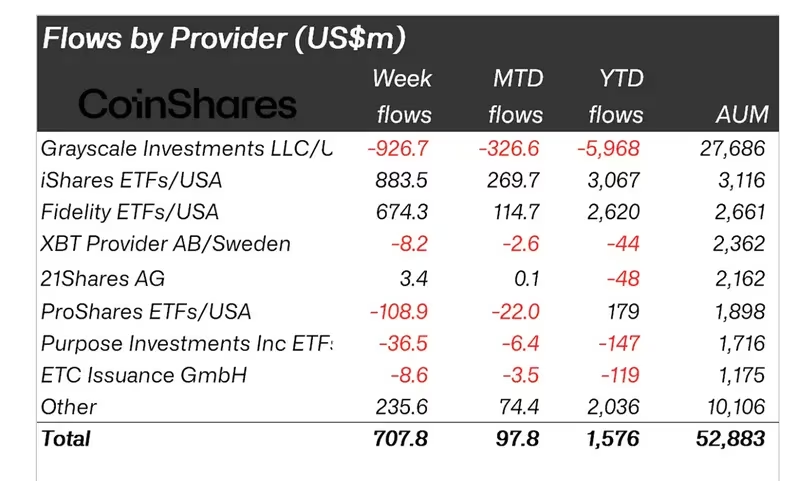 贝莱德、富达资金流入足以抵消GBTC的流出,比特币ETF净流入7亿美元插图1 贝莱德、富达资金流入足以抵消GBTC的流出,比特币ETF净流入7亿美元