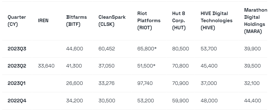 只有两家加密货币挖矿公司才能在比特币减半中幸存插图1 只有两家加密货币挖矿公司才能在比特币减半中幸存
