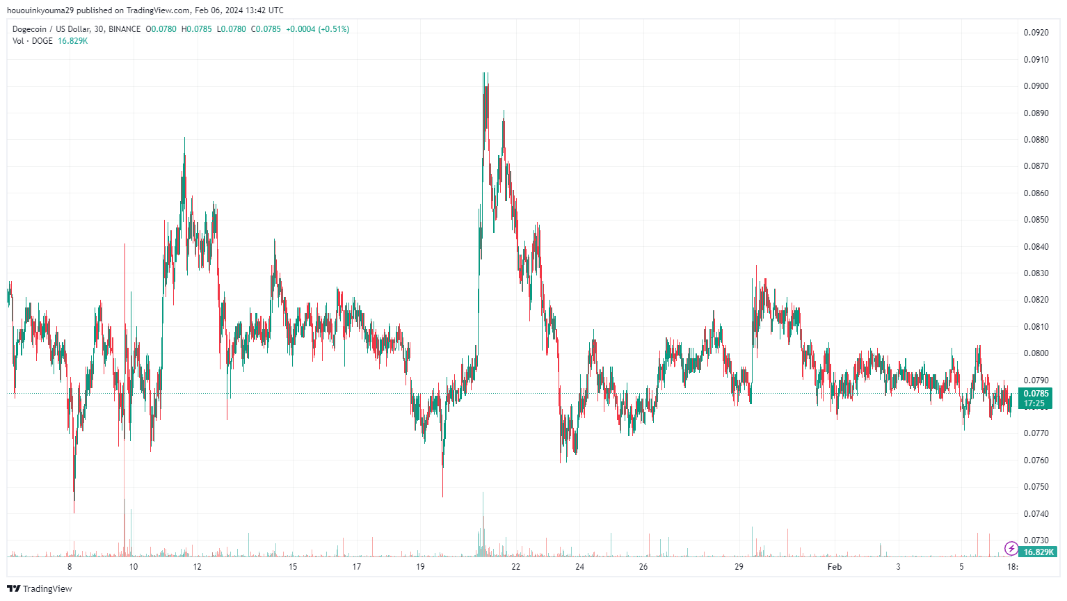 狗狗币的采用增长达到有史以来最快的速度,狗狗币还能卷土重来吗?插图1 狗狗币的采用增长达到有史以来最快的速度,狗狗币还能卷土重来吗?